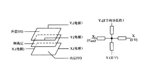 工業(yè)平板電腦中的四線-五線電阻觸摸屏之間的區(qū)別(圖1) 四線五線成電阻觸摸屏它們之間有什么不同點(diǎn)